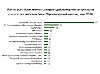 У &laquo;ЕВРОКРАН&raquo; уже 292 официальные рекомендации